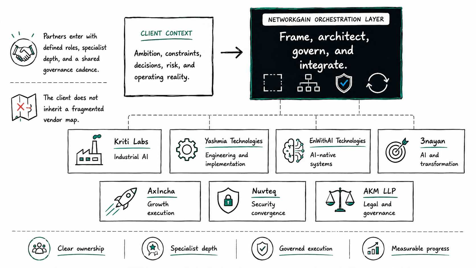 NetworkGain curated ecosystem diagram showing client context, orchestration layer, partner depth, and governed execution